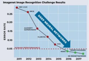 驅(qū)動計算機視覺AI識別技術(shù)躍遷的四大關(guān)鍵技術(shù)趨勢