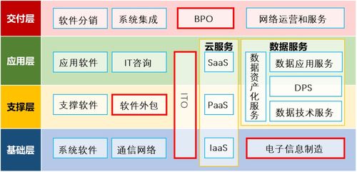 數(shù)據(jù)服務(wù)分工與軟件開(kāi)發(fā) 驅(qū)動(dòng)區(qū)域經(jīng)濟(jì)布局的變革新機(jī)遇